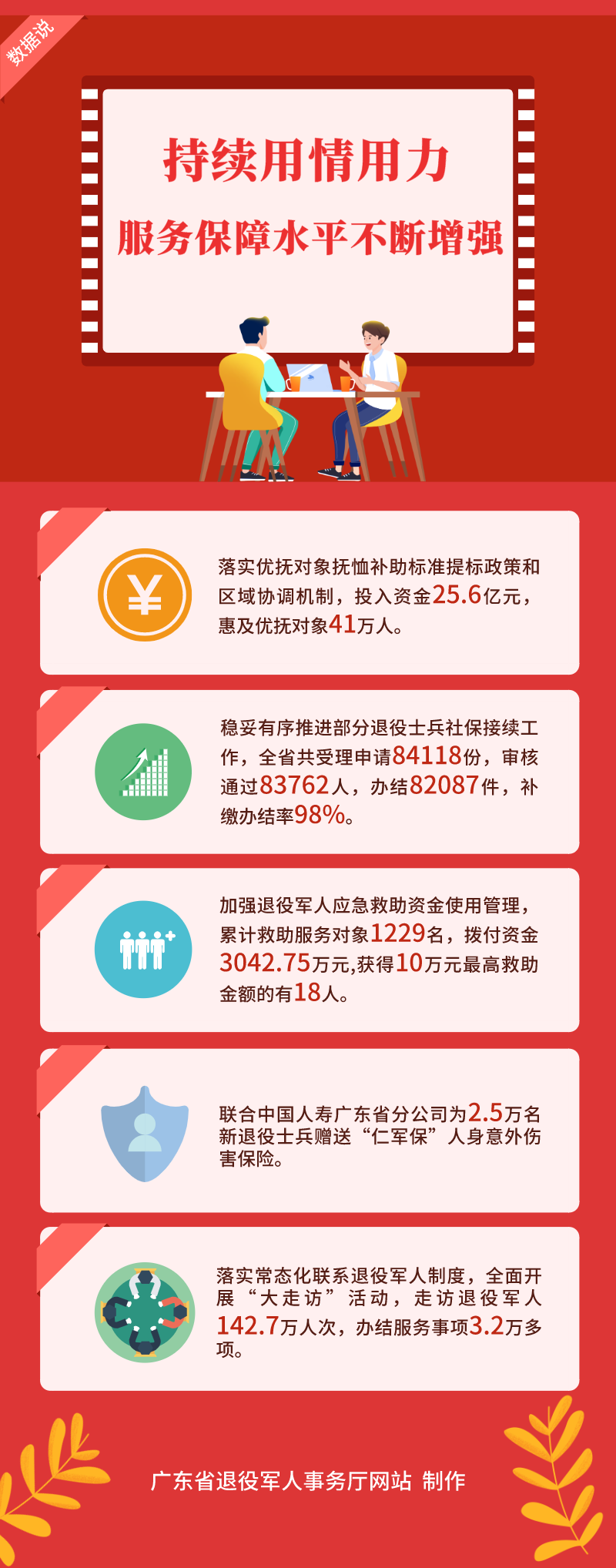 数据说2：持续用情用力，服务保障水平不断增强.png